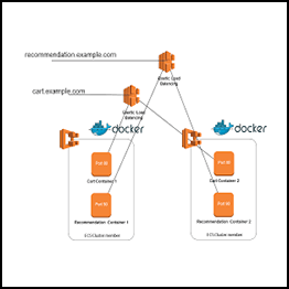 Implementing AWS Load Balancing