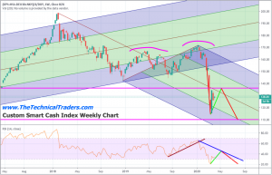 Fibonacci Price Analysis Feb 2018